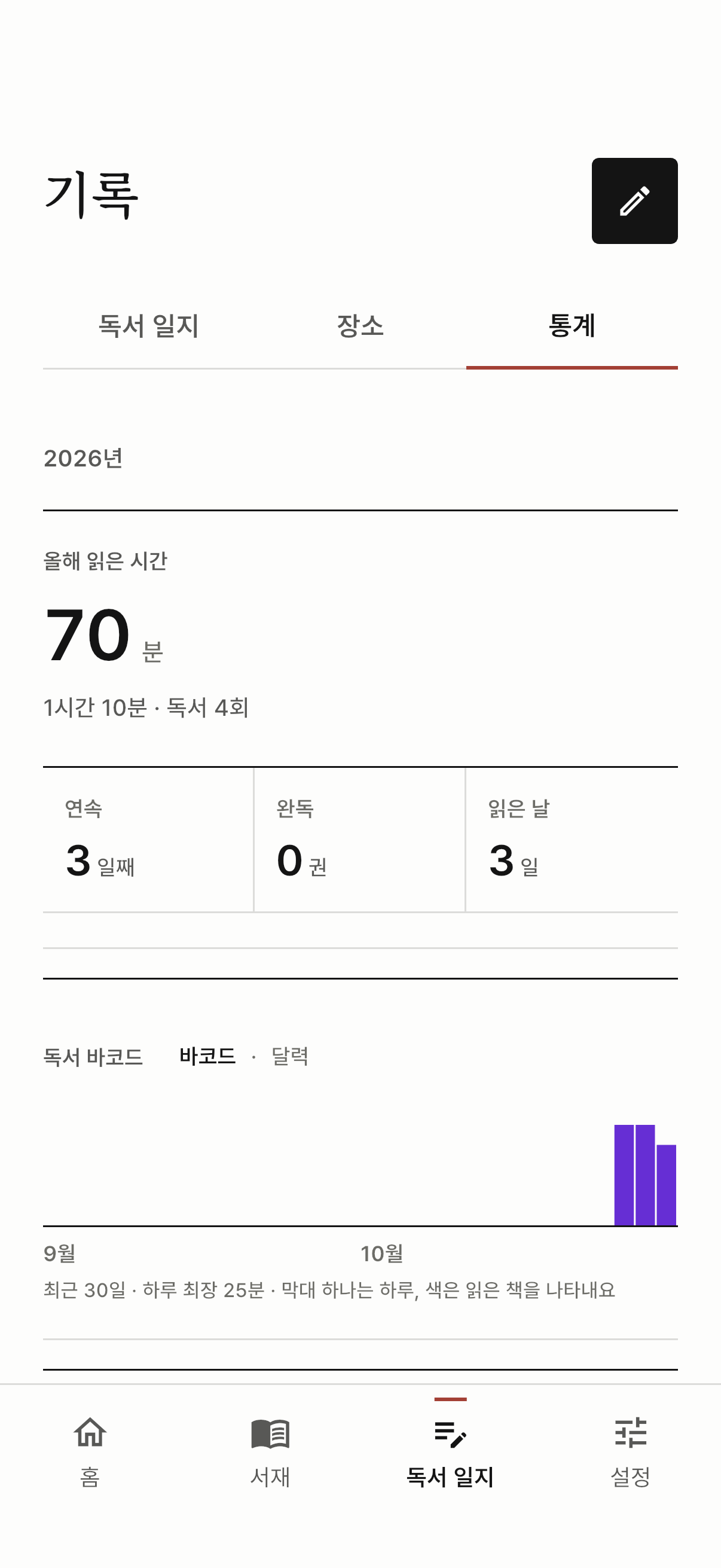 독서 시간과 읽은 날, 완독한 책 수를 보여 주는 통계 화면