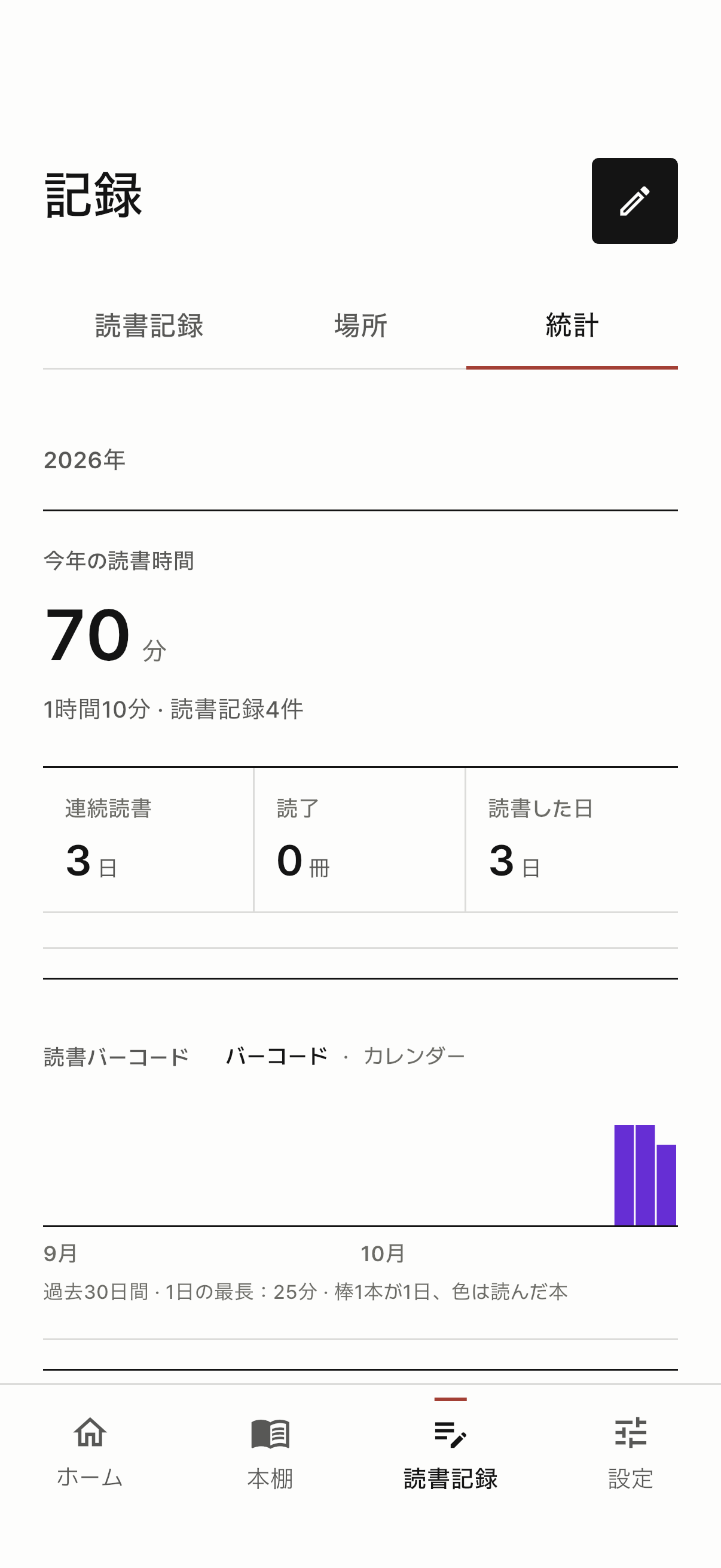 読書時間、読書した日数、読了した本を示す統計